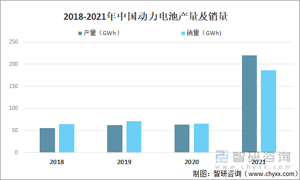 2018-2021年中国动力电池产量及销量