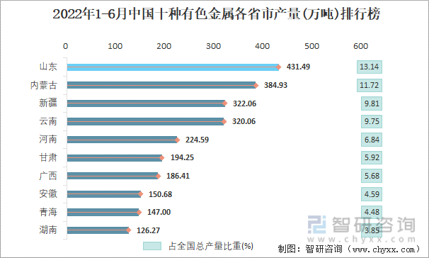 2022年1-6月中国十种有色金属各省市产量排行榜