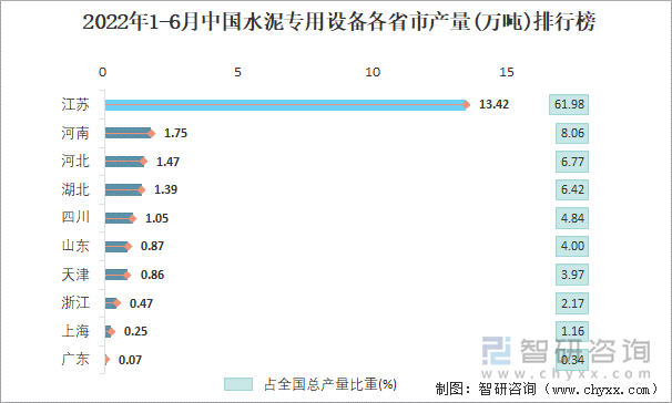 2022年1-6月中国水泥专用设备各省市产量排行榜