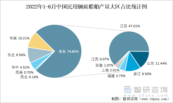 2022年1-6月中国民用钢质船舶产量大区占比统计图