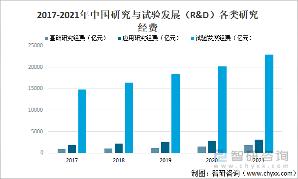 2017-2021年中国研究与试验发展R&D各类研究经费