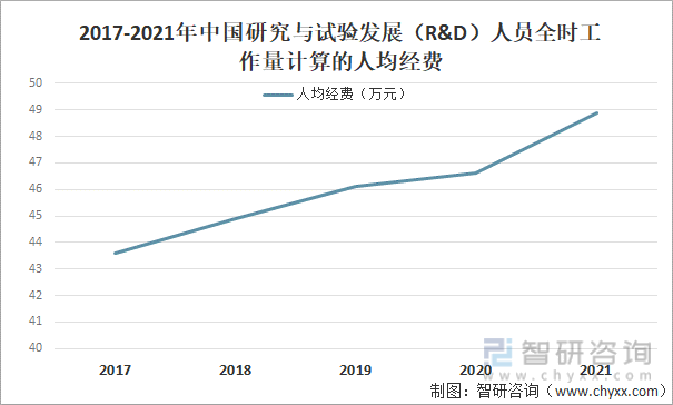 2017-2021年中国研究与试验发展R&D人员全时工作量计算的人均经费