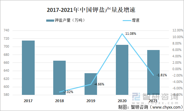 2017-2021年中国钾盐产量及增速