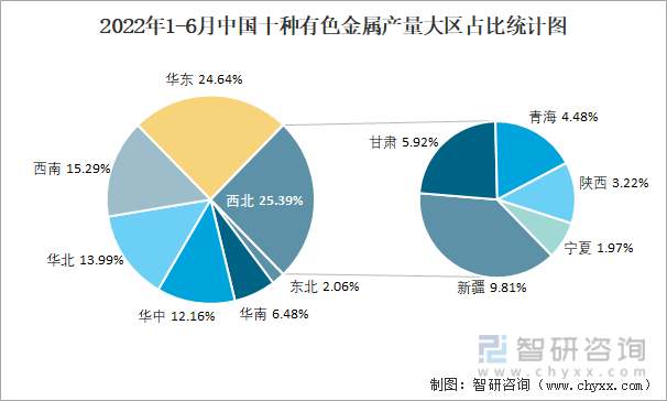 2022年1-6月中国十种有色金属产量大区占比统计图