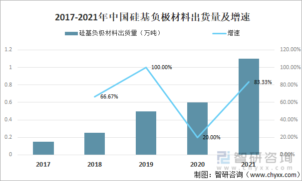 2017-2021年中国硅基负极材料出货量及增速