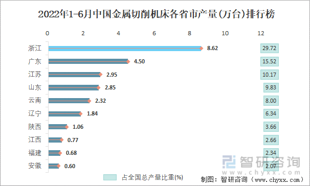 2022年1-6月中国金属切削机床各省市产量排行榜