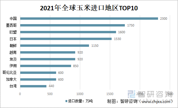 2021年全球玉米进口地区TOP10