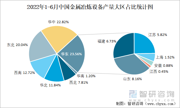 2022年1-6月中国金属冶炼设备产量大区占比统计图