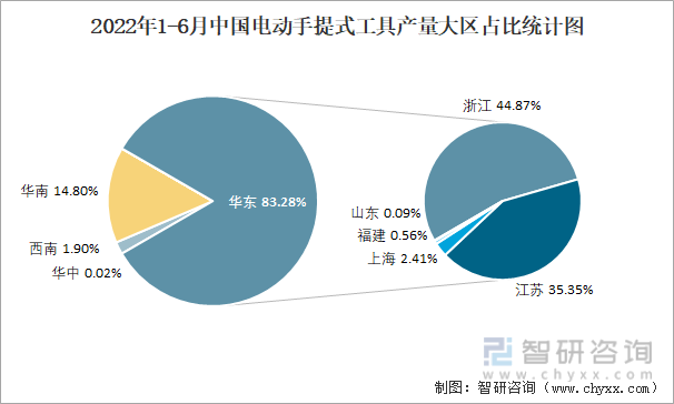 2022年1-6月中国电动手提式工具产量大区占比统计图