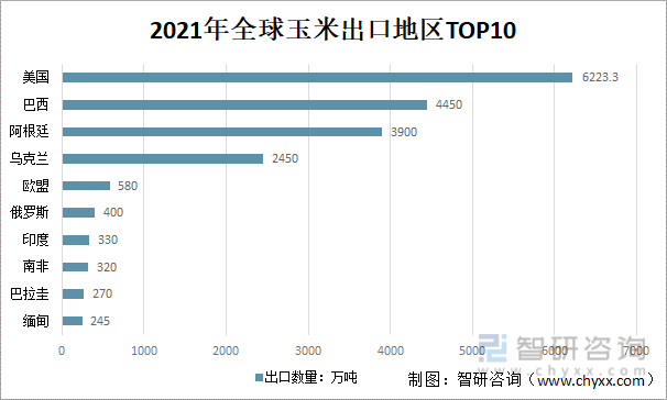 2021年全球玉米出口地区TOP10