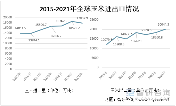 2015-2021年全球玉米进出口情况