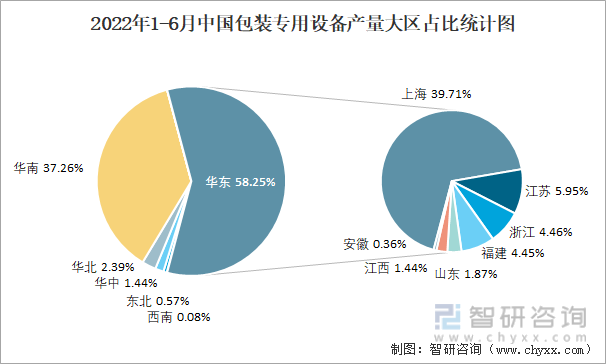 2022年1-6月中国包装专用设备产量大区占比统计图
