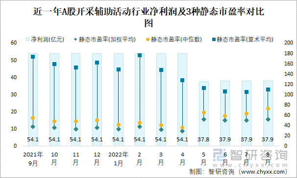 近一年A股开采辅助活动行业净利润及3种静态市盈率对比图