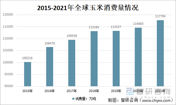 2015-2021年全球玉米消费量情况