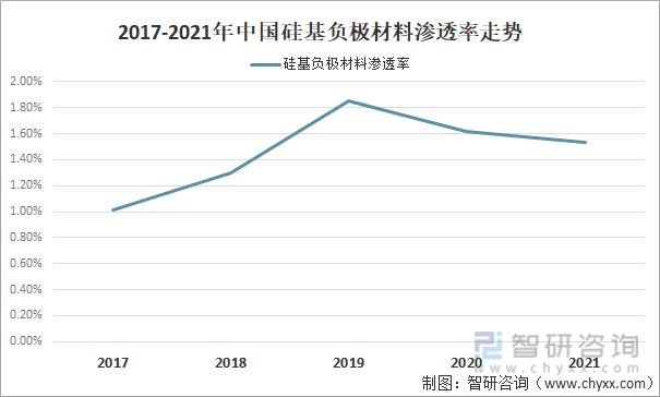 2017-2021年中国硅基负极材料渗透率走势