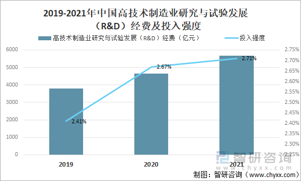 2019-2021年中国高技术制造业研究与试验发展R&D经费及投入强度