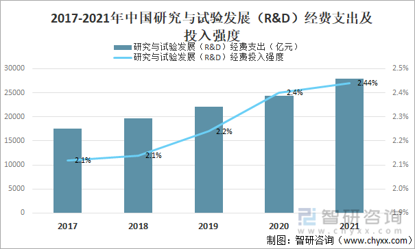 2017-2021年中国研究与试验发展R&D经费支出及投入强度