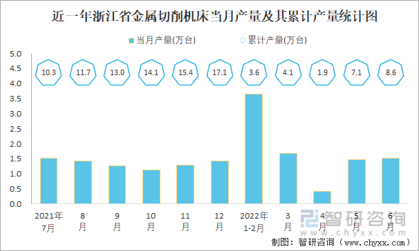 近一年浙江省金属切削机床当月产量及其累计产量统计图