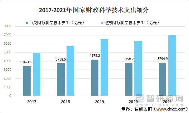 2017-2021年国家财政科学技术支出细分