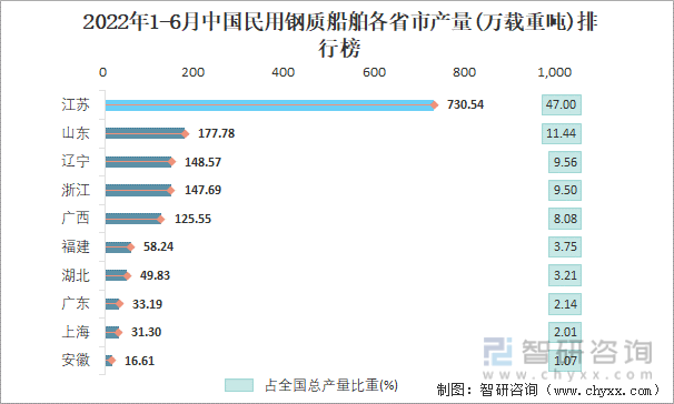 2022年1-6月中国民用钢质船舶各省市产量排行榜