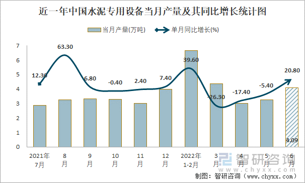 近一年中国水泥专用设备当月产量及其同比增长统计图