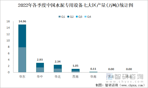 2022年各季度中国水泥专用设备七大区产量统计图