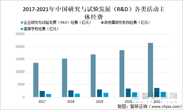 2017-2021年中国研究与试验发展R&D各类活动主体经费