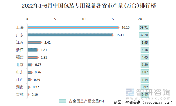 2022年1-6月中国包装专用设备各省市产量排行榜