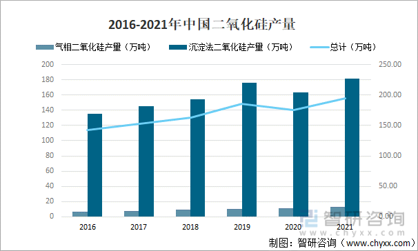 2016-2021年中国二氧化硅产量