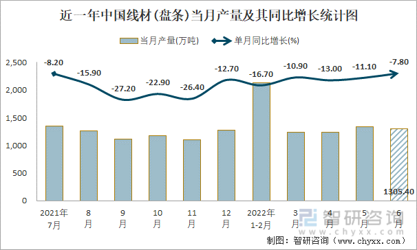 近一年中国线材(盘条)当月产量及其同比增长统计图