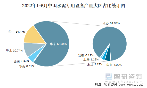 2022年1-6月中国水泥专用设备产量大区占比统计图