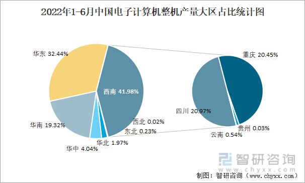 2022年1-6月中国电子计算机整机产量大区占比统计图