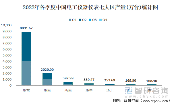2022年各季度中国电工仪器仪表七大区产量统计图