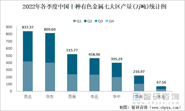 2022年各季度中国十种有色金属七大区产量统计图
