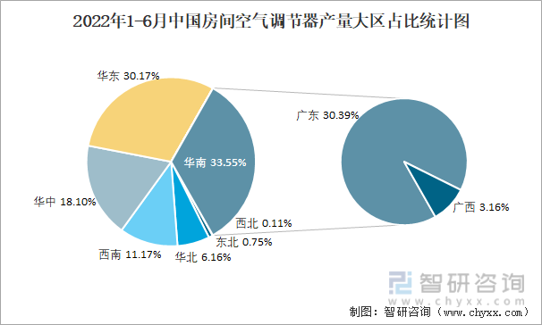 2022年1-6月中国房间空气调节器产量大区占比统计图