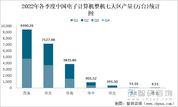 2022年各季度中国电子计算机整机七大区产量统计图