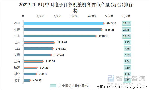 2022年1-6月中国电子计算机整机各省市产量排行榜