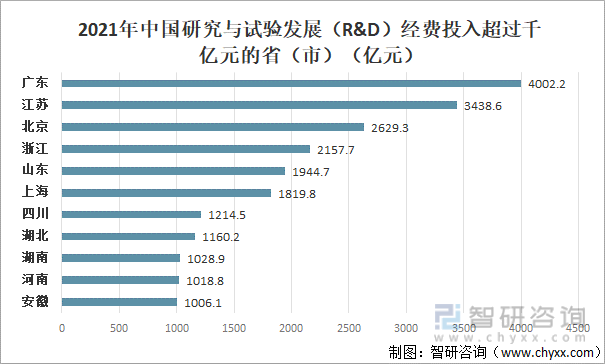 2021年中国研究与试验发展R&D经费投入超过千亿元的省市