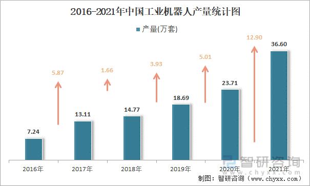 2016-2021年中国工业机器人产量统计图