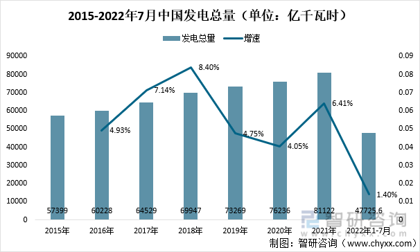 2015-2022年7月中国发电总量（单位：亿千瓦时）