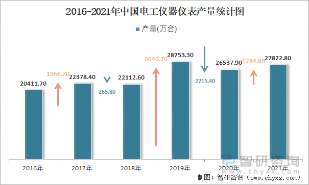 2016-2021年中国电工仪器仪表产量统计图