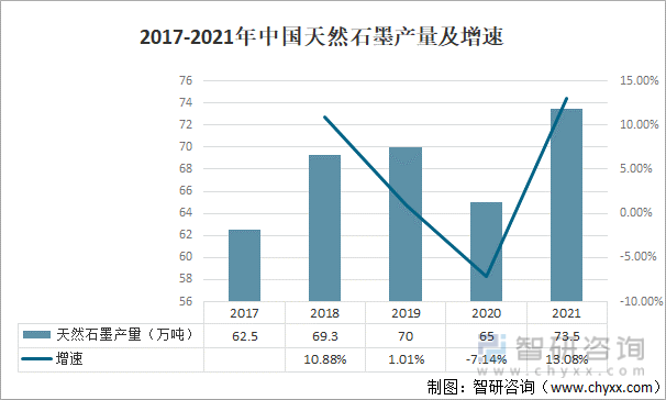 2017-2021年中国天然石墨产量及增速