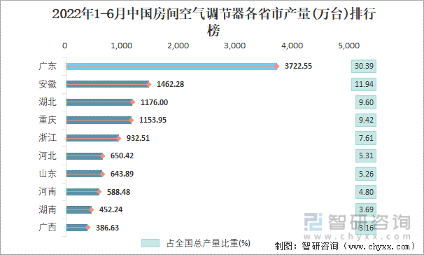 2022年1-6月中国房间空气调节器各省市产量排行榜