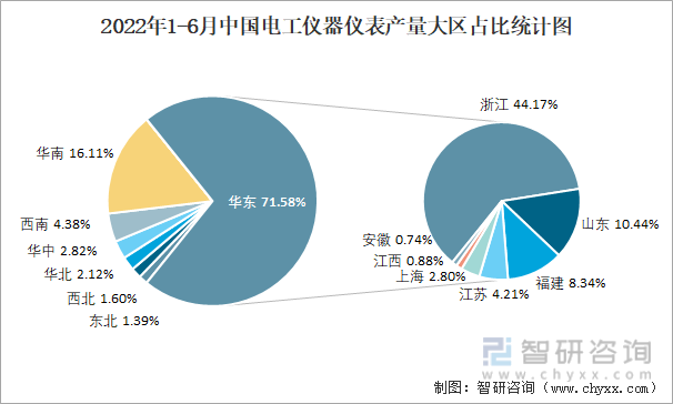 2022年1-6月中国电工仪器仪表产量大区占比统计图