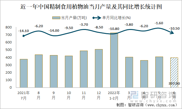 近一年中国精制食用植物油当月产量及其同比增长统计图