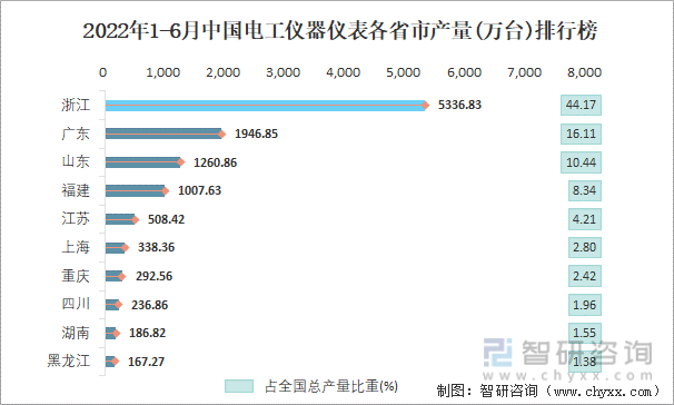 2022年1-6月中国电工仪器仪表各省市产量排行榜