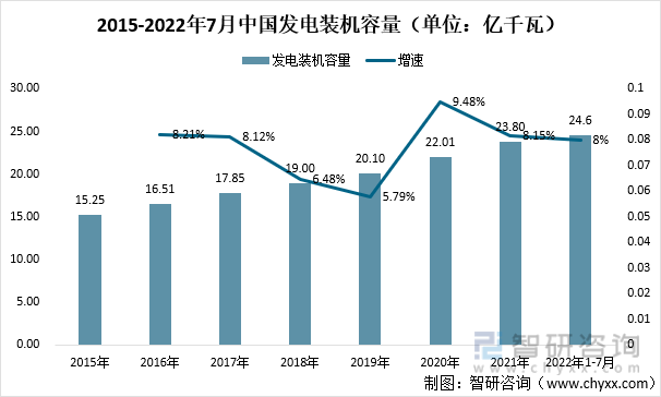 2015-2022年7月中国发电装机容量（单位：亿千瓦）