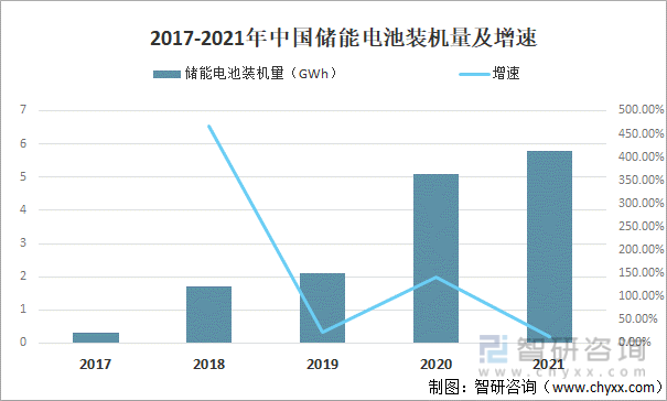 2017-2021年中国储能电池装机量及增速