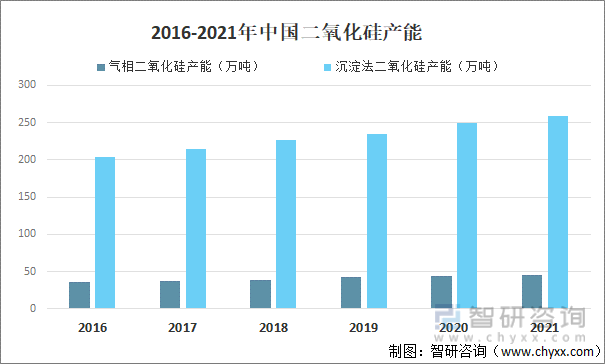 2016-2021年中国二氧化硅产能