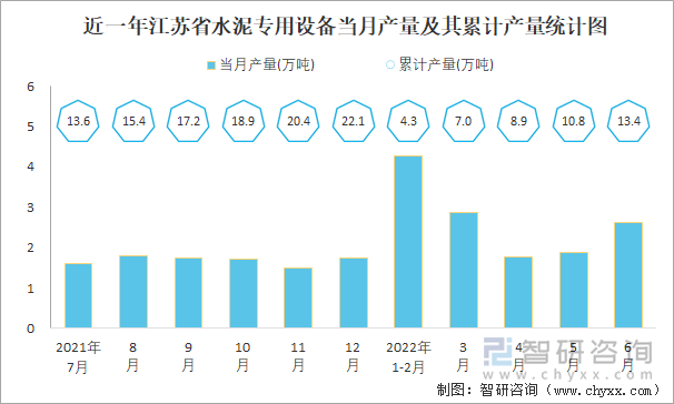 近一年江苏省水泥专用设备当月产量及其累计产量统计图